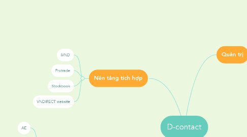 Mind Map: D-contact