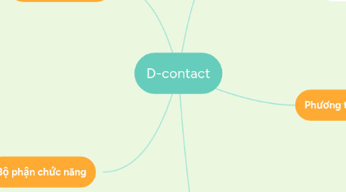 Mind Map: D-contact