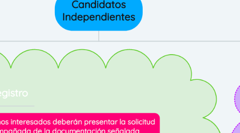 Mind Map: Candidatos Independientes