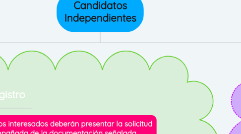 Mind Map: Candidatos Independientes