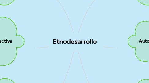 Mind Map: Competencia Comunicativa Docente