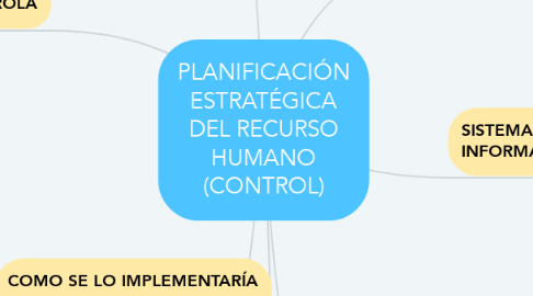 Mind Map: PLANIFICACIÓN ESTRATÉGICA DEL RECURSO HUMANO (CONTROL)