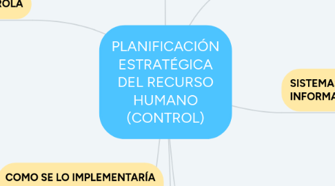 Mind Map: PLANIFICACIÓN ESTRATÉGICA DEL RECURSO HUMANO (CONTROL)