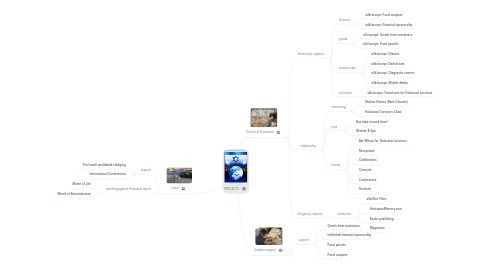 Mind Map: PROJECTS