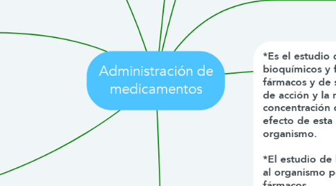 Mind Map: Administración de medicamentos