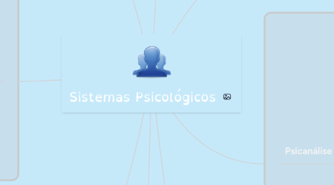 Mind Map: Sistemas Psicológicos