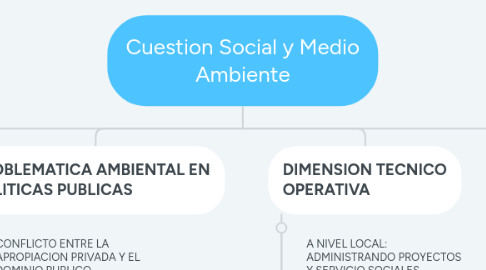 Mind Map: Cuestion Social y Medio Ambiente