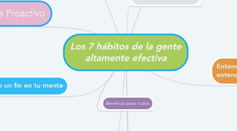 Mind Map: Los 7 hábitos de la gente altamente efectiva