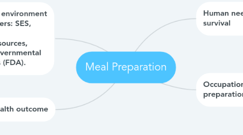 Mind Map: Meal Preparation