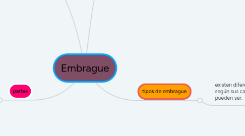 Mind Map: Embrague