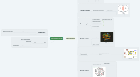 Mind Map: Organizadores Gráficos