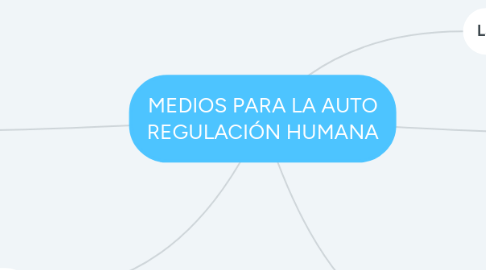 Mind Map: MEDIOS PARA LA AUTO REGULACIÓN HUMANA