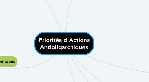 Mind Map: Priorités d'Actions Antioligarchiques