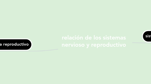 Mind Map: relación de los sistemas nervioso y reproductivo