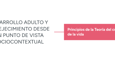 Mind Map: DESARROLLO ADULTO Y ENVEJECIMIENTO DESDE UN PUNTO DE VISTA SOCIOCONTEXTUAL