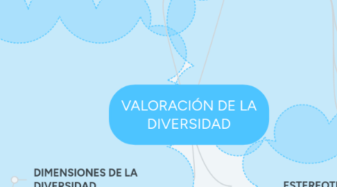 Mind Map: VALORACIÓN DE LA DIVERSIDAD