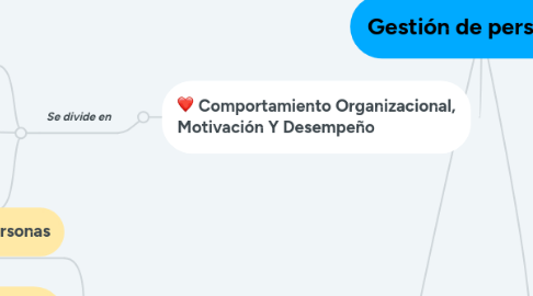 Mind Map: Gestión de personas