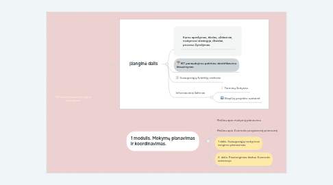 Mind Map: IKT naudojimas biologijos pamokose