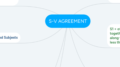 Mind Map: S-V AGREEMENT