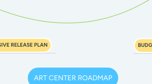 Mind Map: ART CENTER ROADMAP