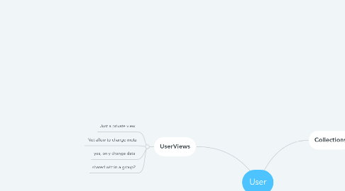 Mind Map: User