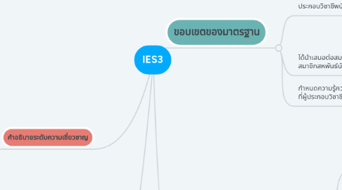 Mind Map: IES3