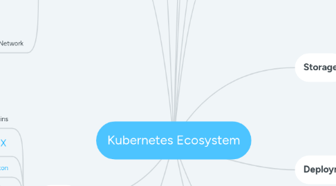 Mind Map: Kubernetes Ecosystem