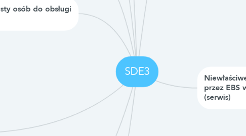 Mind Map: SDE3