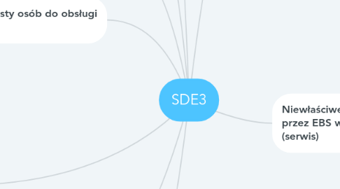 Mind Map: SDE3