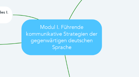 Mind Map: Modul I. Führende kommunikative Strategien der gegenwärtigen deutschen Sprache