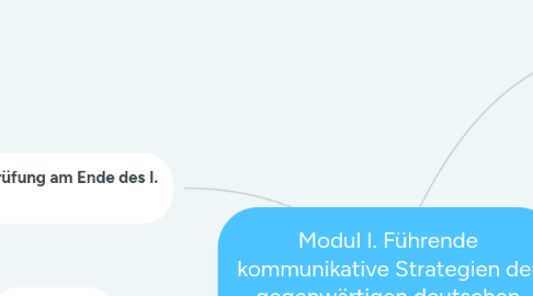 Mind Map: Modul I. Führende kommunikative Strategien der gegenwärtigen deutschen Sprache