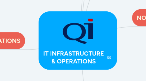 Mind Map: IT INFRASTRUCTURE & OPERATIONS