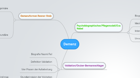 Mind Map: Demenz