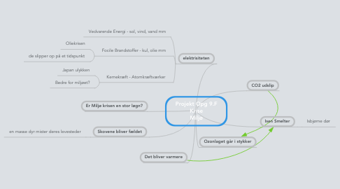 Mind Map: Projekt Opg 9.F Krise Miljø