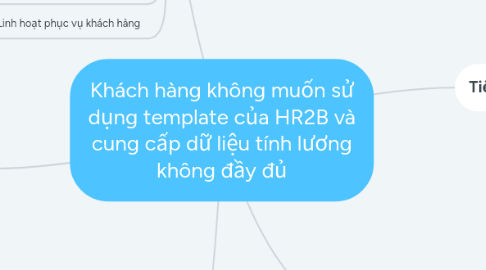 Mind Map: Khách hàng không muốn sử dụng template của HR2B và cung cấp dữ liệu tính lương không đầy đủ