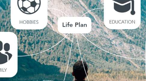 Mind Map: Life Plan