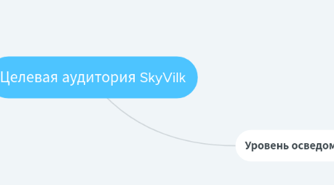 Mind Map: Целевая аудитория SkyVilk