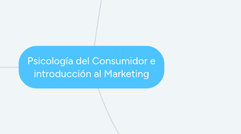 Mind Map: Psicología del Consumidor e introducción al Marketing