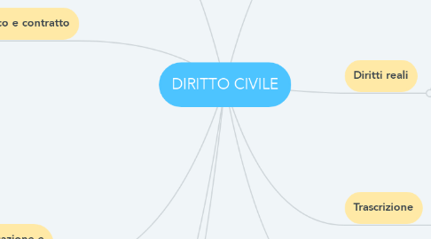 Mind Map: DIRITTO CIVILE