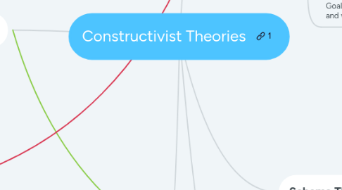 Mind Map: Constructivist Theories