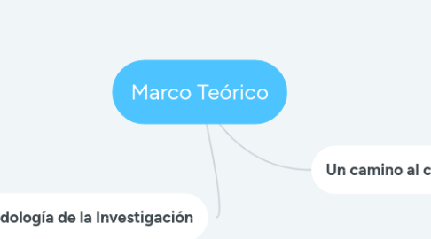 Mind Map: Marco Teórico