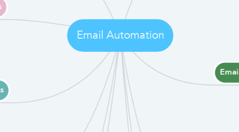 Mind Map: Email Automation