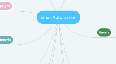 Mind Map: Email Automation