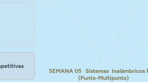 Mind Map: SEMANA 05 Sistemas Inalámbricos PMP (Punto-Multipunto)
