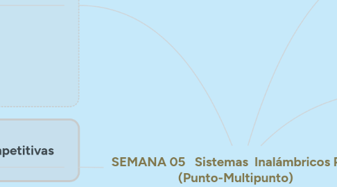 Mind Map: SEMANA 05   Sistemas  Inalámbricos PMP (Punto-Multipunto)