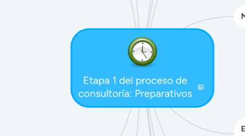 Mind Map: Etapa 1 del proceso de consultoría: Preparativos