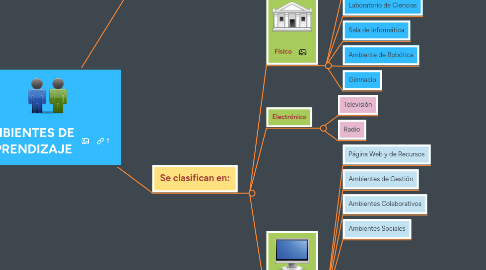 Mind Map: AMBIENTES DE APRENDIZAJE