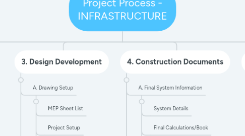 Mind Map: Project Process - INFRASTRUCTURE