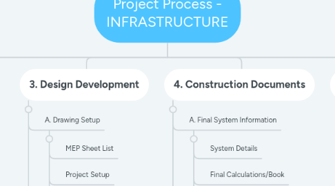 Mind Map: Project Process