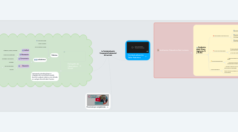 Mind Map: La Contextualización Componente fundamental del currículo